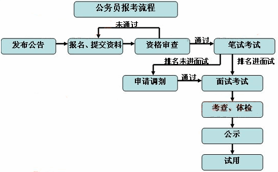 報考流程